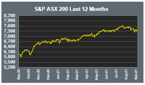 S&P ASX 200