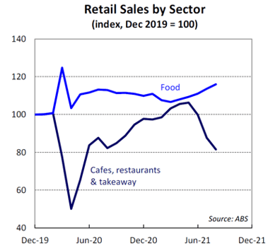 Retail Sales by Sector