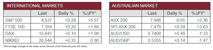 International Markets vs Australian Market