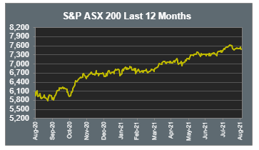 S&P ASX 200 Last 12 Months