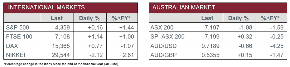 International Markets vs Aus markets 