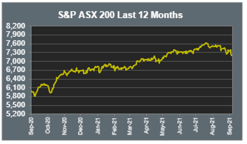 S&P ASX 200 last 12 months
