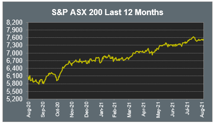 S&P ASX 200 Last 12 Months