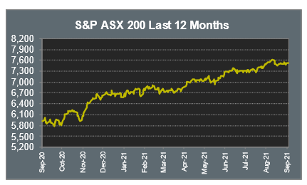 S&P ASX 200 Last 12 Months