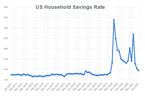 US Household Savings Rate