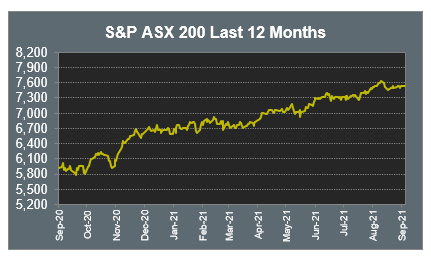 S&P ASX 200 Last 12 Months