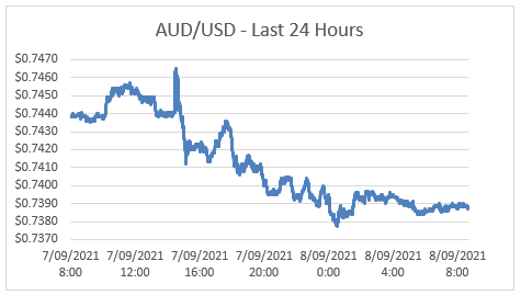 AUD/USD - Last 24 Hours