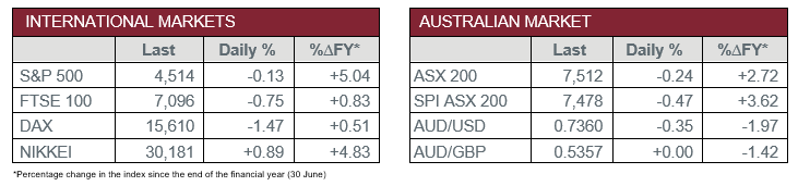 International Markets vs Australian Market