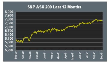 S&P ASX 200 Last 12 Months