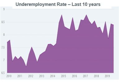 Underemployment Rate - Last 10 years