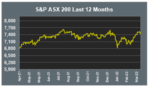 S&P ASX 200