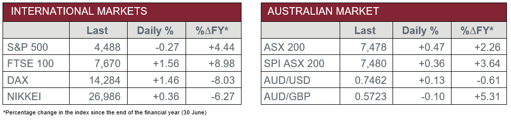 International Markets vs Australian Market