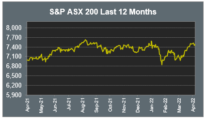 S&P ASX 200 Last 12 Months