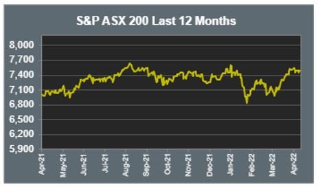 ASX 200 Last 12 months 