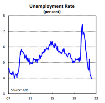 Unemployment Rate