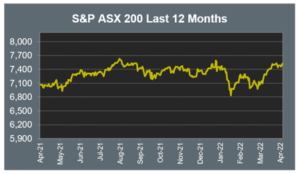 S&P ASX 200 