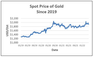 Spot Price of Gold since 2019