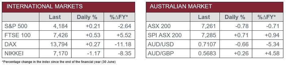 International v Australian Market Data