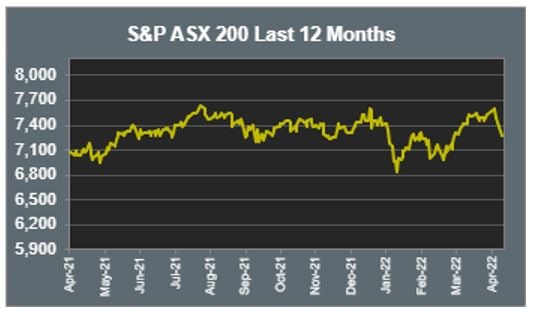 ASX 200 Last 12 months 