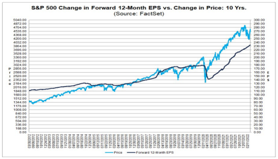 S&P 500 Change in Forward 12 Month EPS vs Change in Price