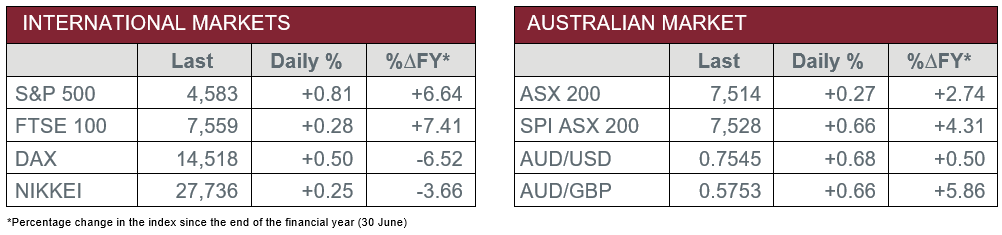 International Markets vs Australian Market