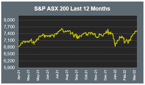 S&P ASX 200