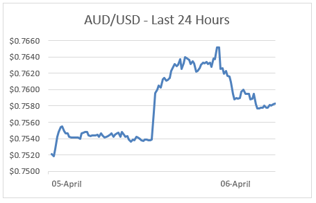 AUD/USD - Last 24 Hours