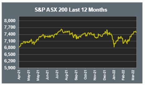 ASX 200 Last 12 months 