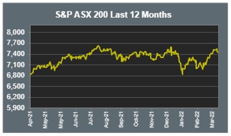 ASX 200 Last 12 months 