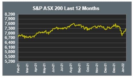 ASX 200 Last 12 months 