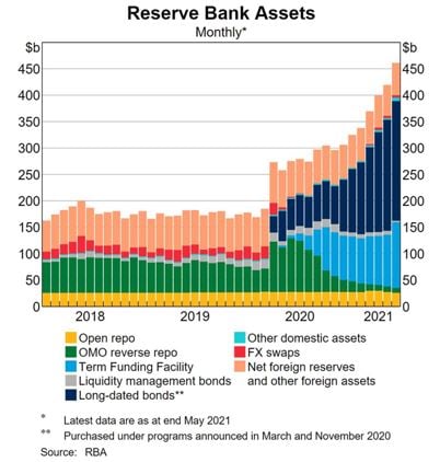 Reserve Bank Assets 