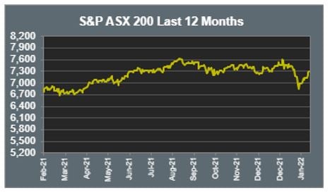 ASX 200 Last 12 months 