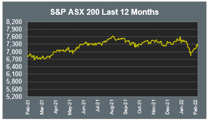 S&P ASX 200 Last 12 Months