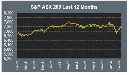 S&P ASX 200 Last 12 Months