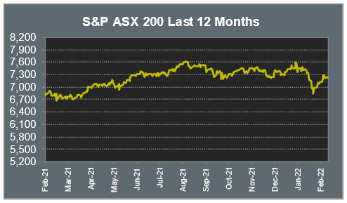 S&P ASX 200