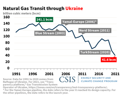 Natural Gas Transit through Ukraine