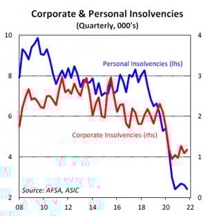 Corporate & Personal Insolvencies