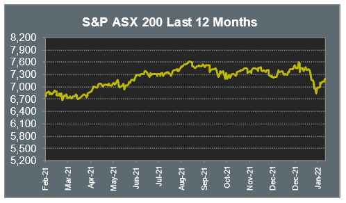 S&P ASX 200