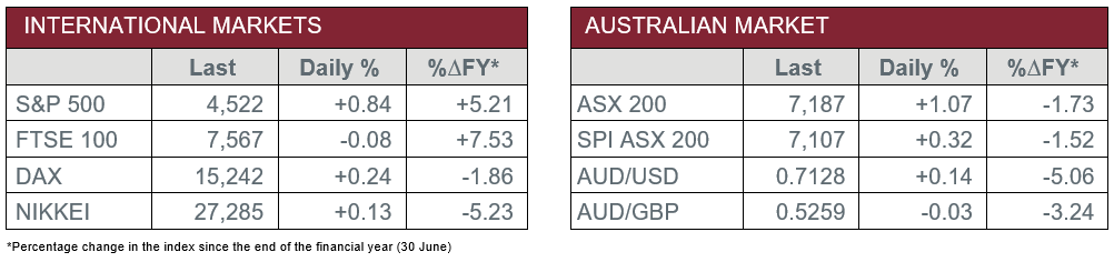 International Markets vs Australian Market