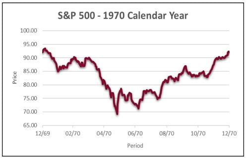 S&P 500 - 1970 calendar year 