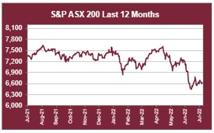 ASX 200 LTM