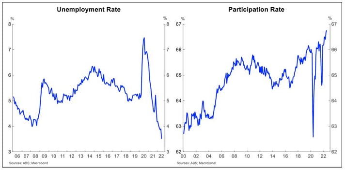 Aus unemployment and participation rates