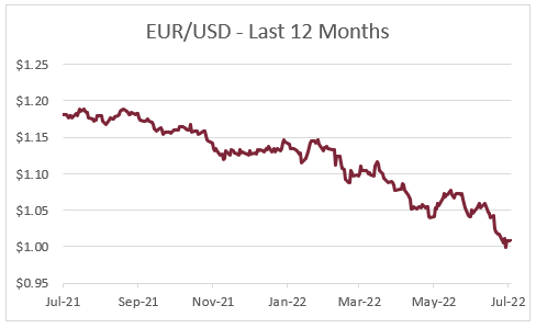 EUR/USD - Last 12 Months