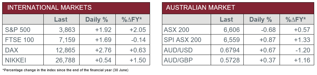 International Markets vs Australian Market