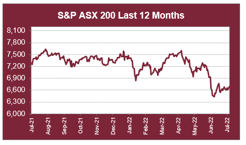 S&P ASX 200