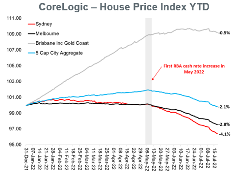 CoreLogic - House Price Index YTD