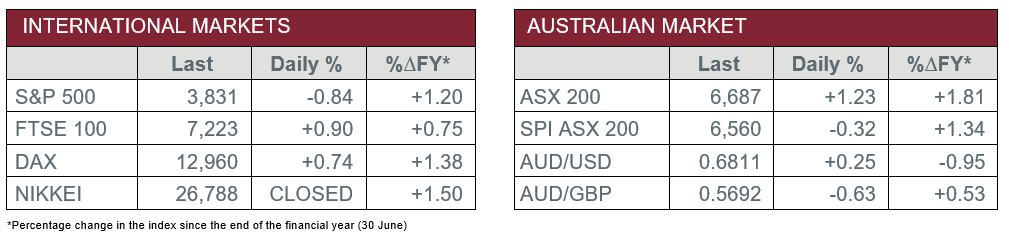 International Markets vs Australian Market