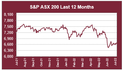 S&P ASX 200 Last 12 Months
