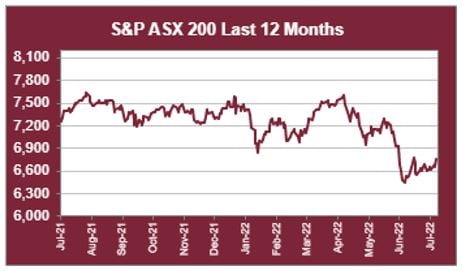 asx 200 LTM