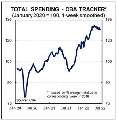 Total spending July 2022